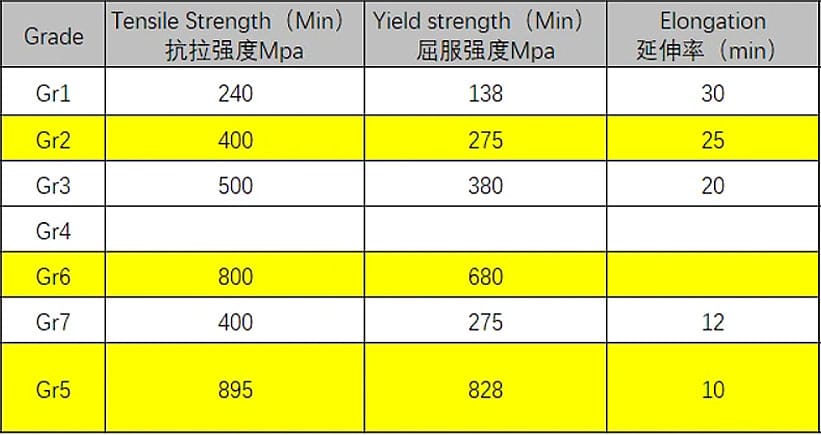 Comparison between Gr2 and Gr5 SYZ Rod Ends Comparison between Gr2 and Gr5