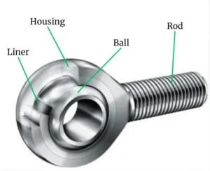 Heim Joint Structure with Liner Highlighted SYZ Rod Ends Diagram of a heim joint showing housing, ball, rod, and liner placement inside the bearing assembly