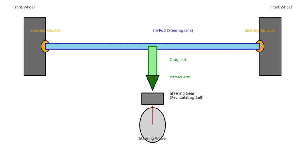 Recirculating Ball Steering System with Pitman Arm and Drag Link HeavyDuty Vehicles SYZ Rod Ends Recirculating Ball Steering System with Pitman Arm and Drag Link (Heavy-Duty Vehicles)