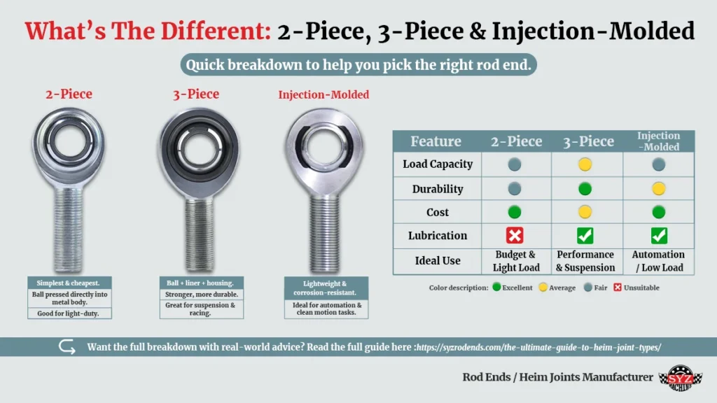 Rod end types difference: 2-piece, 3-piece and injection-monded heim joint comparison.