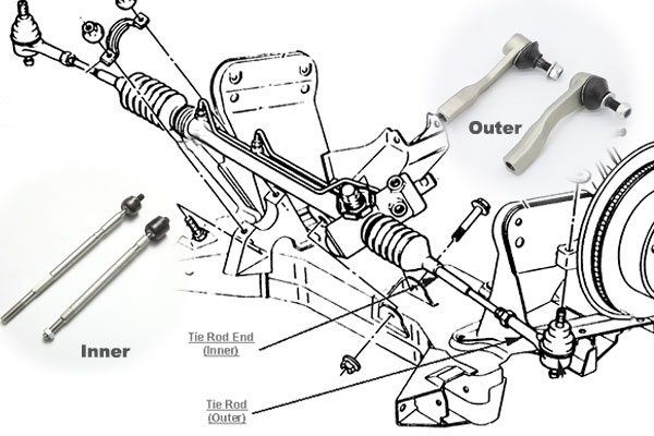 What Is a Tie Rod and How It Works SYZ Rod Ends